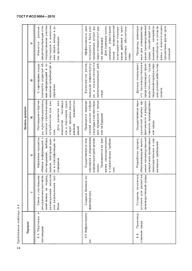 ГОСТ Р ИСО 9004-2010, страница 30.